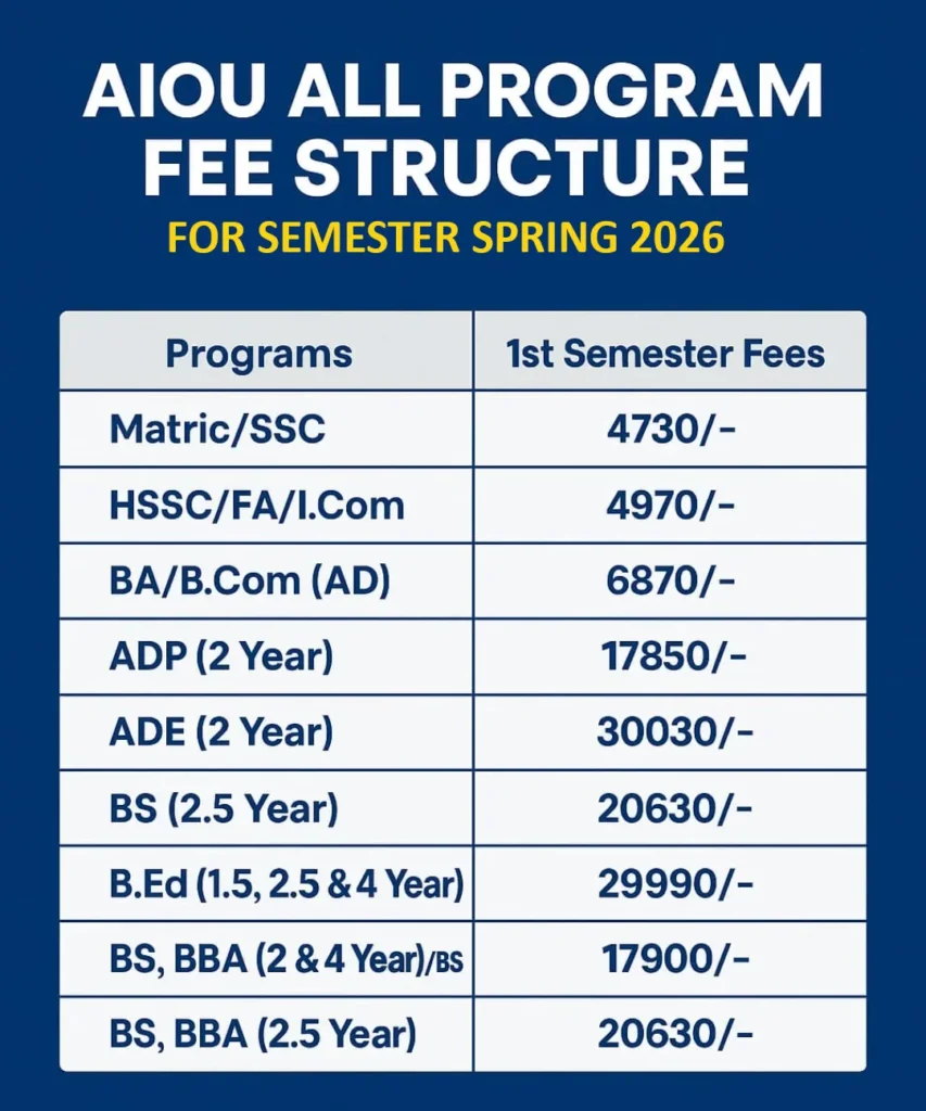AIOU Admission Fee Structure For Spring 2026